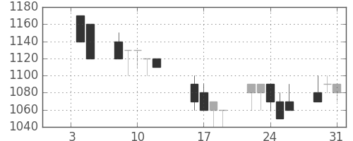 東ガスの日足チャート(1990年1月)