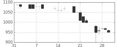 東ガスの日足チャート(1990年2月)