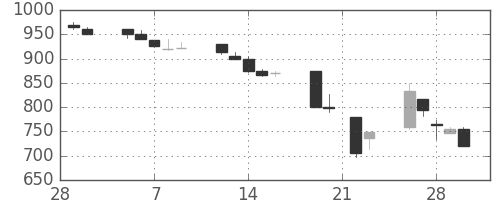 東ガスの日足チャート(1990年3月)