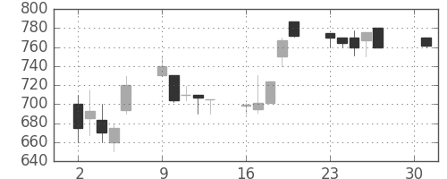 東ガスの日足チャート(1990年4月)