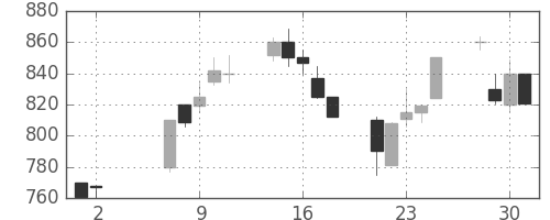 東ガスの日足チャート(1990年5月)