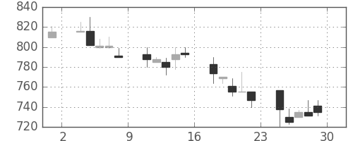 東ガスの日足チャート(1990年6月)