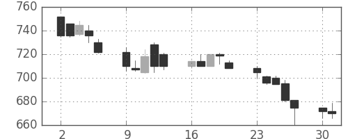 東ガスの日足チャート(1990年7月)