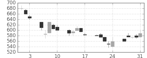 東ガスの日足チャート(1990年8月)