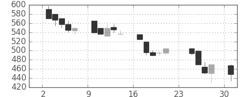 東ガスの日足チャート(1990年9月)