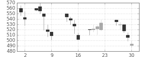 東ガスの日足チャート(1990年11月)