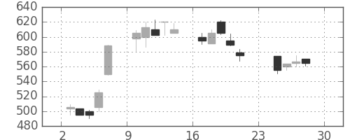 東ガスの日足チャート(1990年12月)