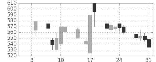 東ガスの日足チャート(1991年1月)