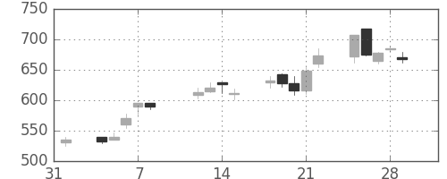 東ガスの日足チャート(1991年2月)