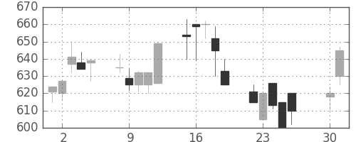 東ガスの日足チャート(1991年4月)