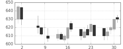 東ガスの日足チャート(1991年5月)