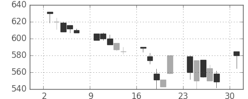 東ガスの日足チャート(1991年6月)