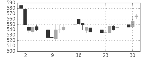 東ガスの日足チャート(1991年7月)