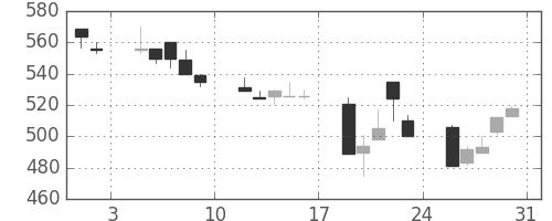 東ガスの日足チャート(1991年8月)