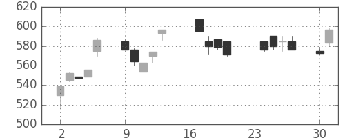 東ガスの日足チャート(1991年9月)