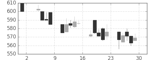 東ガスの日足チャート(1991年11月)