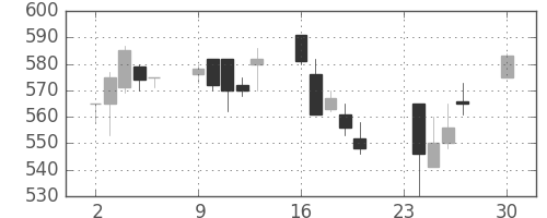 東ガスの日足チャート(1991年12月)
