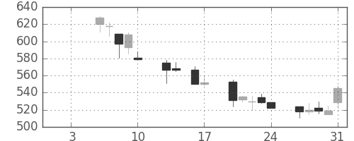 東ガスの日足チャート(1992年1月)