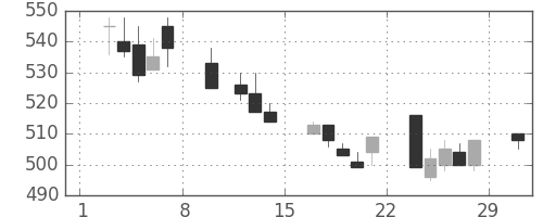 東ガスの日足チャート(1992年2月)