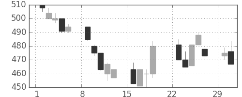 東ガスの日足チャート(1992年3月)