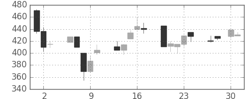 東ガスの日足チャート(1992年4月)