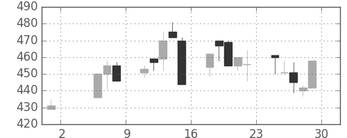 東ガスの日足チャート(1992年5月)