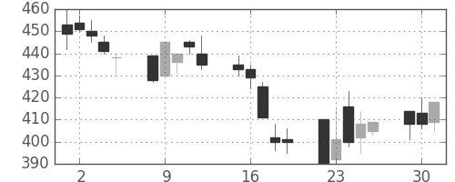 東ガスの日足チャート(1992年6月)