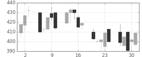 東ガスの日足チャート(1992年7月)