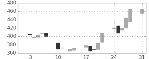 東ガスの日足チャート(1992年8月)