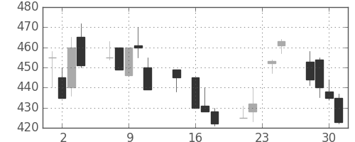 東ガスの日足チャート(1992年9月)