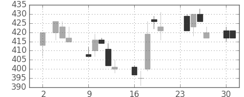 東ガスの日足チャート(1992年11月)