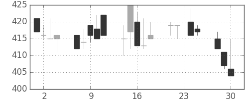 東ガスの日足チャート(1992年12月)