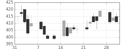 東ガスの日足チャート(1993年2月)
