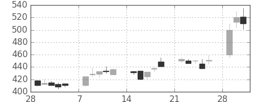 東ガスの日足チャート(1993年3月)