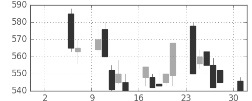 東ガスの日足チャート(1993年5月)