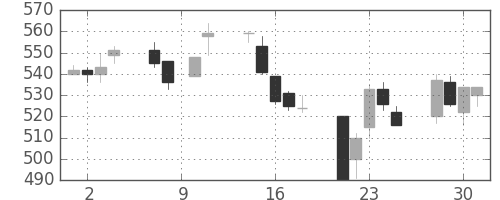 東ガスの日足チャート(1993年6月)
