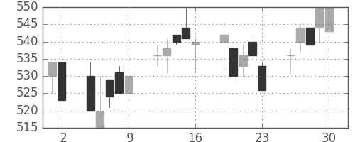 東ガスの日足チャート(1993年7月)