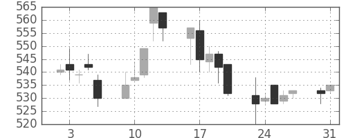 東ガスの日足チャート(1993年8月)