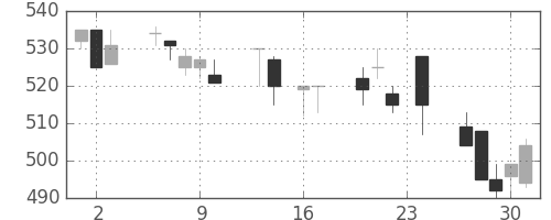 東ガスの日足チャート(1993年9月)