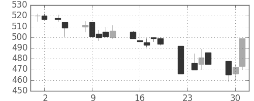 東ガスの日足チャート(1993年11月)