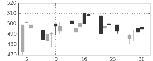 東ガスの日足チャート(1993年12月)