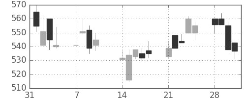 東ガスの日足チャート(1994年2月)