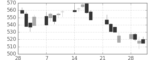 東ガスの日足チャート(1994年3月)