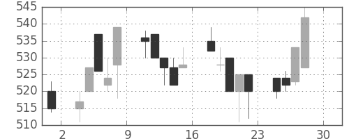 東ガスの日足チャート(1994年4月)