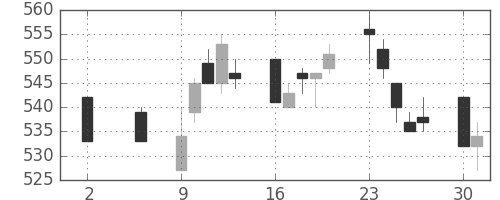 東ガスの日足チャート(1994年5月)
