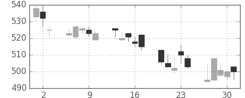 東ガスの日足チャート(1994年6月)
