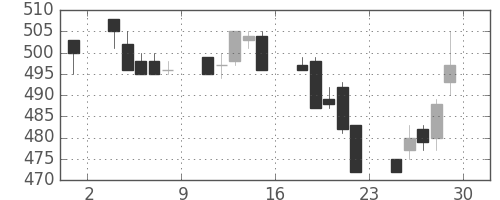 東ガスの日足チャート(1994年7月)