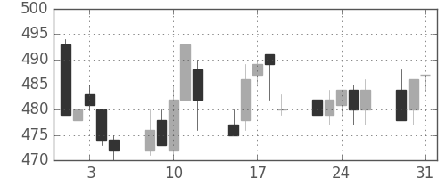 東ガスの日足チャート(1994年8月)