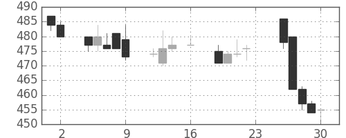東ガスの日足チャート(1994年9月)