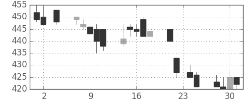 東ガスの日足チャート(1994年11月)